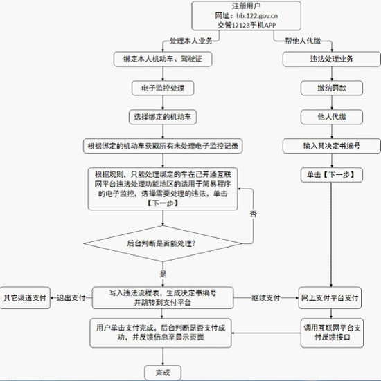 湖北司机手机上就能处理异地违章等131项业务