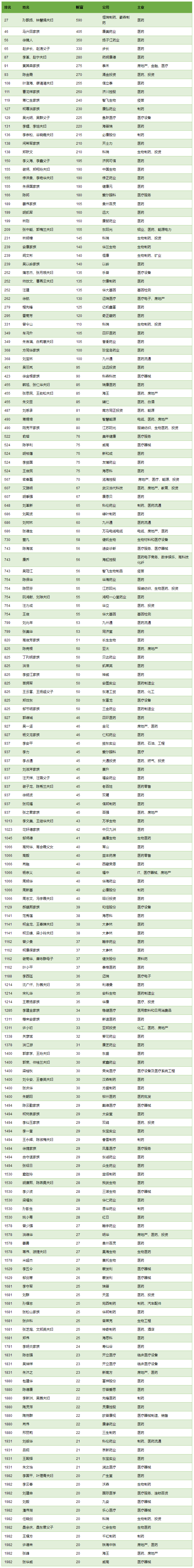 2017胡润百富榜发布180家医药界富豪进入榜单