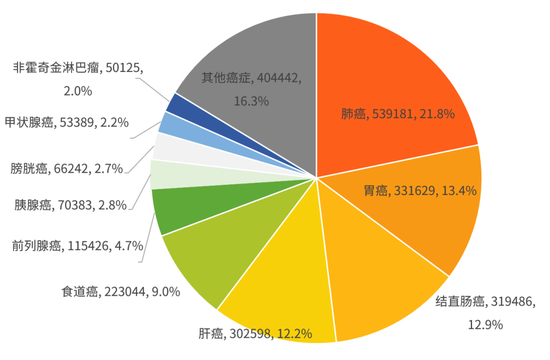 图7：2020年中国男性癌症新发病例数前十的癌症类型