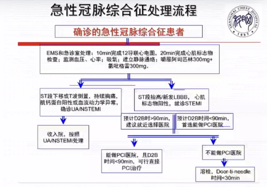 圖3 急性冠脈綜合徵處理流程