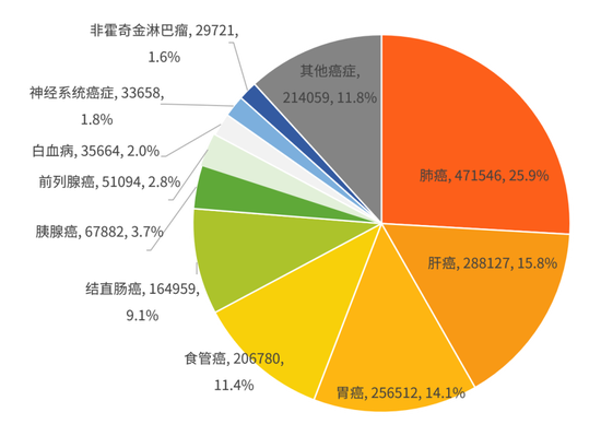 图8：2020年中国男性癌症死亡病例数前十的癌症类型