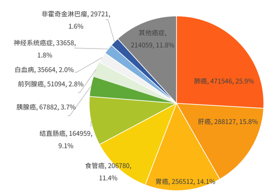 图8:2020年中国男性癌症死亡病例数前十的癌症类型