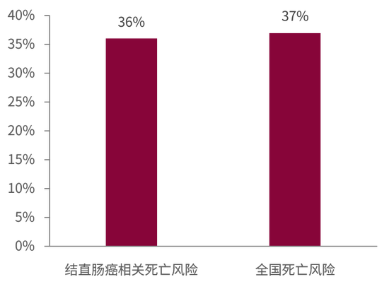 图1. 与低运动水平组相比，最高运动水平组的死亡风险降低程度