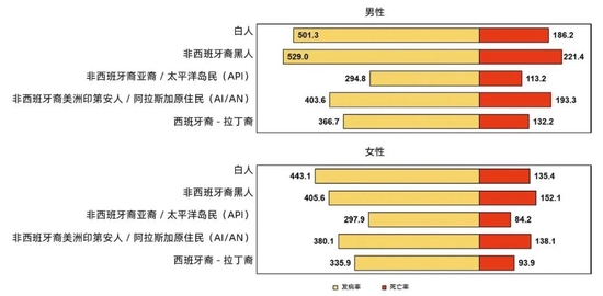 图2. 美国不同性别和人种/种族人群所有癌症的总体发病率（2014-2018年）和死亡率（2015-2019年）。发病率以每10万人计，年龄根据2000年美国标准人口进行校正。美洲印第安人/阿拉斯加原住民（AI/AN）组的数据来自购买/转诊治疗交付区域县数据。API表示亚裔/太平洋岛民。来源：美国国家癌症注册登记/监测、流行病学和最终结果（发病率）项目和美国国家卫生统计中心（死亡率）数据。