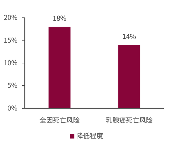 图1. 与最低运动水平组相比，最高运动水平组的死亡风险降低程度