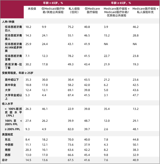 表1. 2019年美国不同年龄组、人种/种族和社会经济特征人群的保险覆盖率(%)
缩略语:AI/AN,美洲印第安人/阿拉斯加原住民;NA,不适用(数据稀少)。
由于一小部分人群(如年龄 ≥ 65岁且未投保人群)不属于本表所示类别,表中百分比相加之和可能不等于100%。
来源:美国国家健康访问调查。