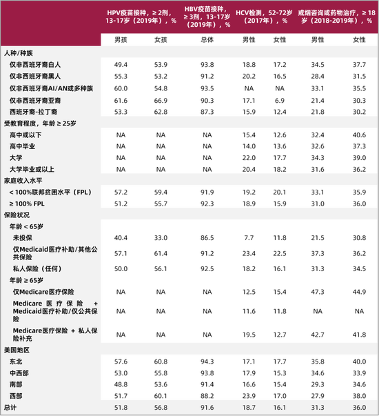 表3. 2017-2019年美国不同性别、人种/种族和社会经济特征人群的人乳头瘤病毒和乙型<a href='http://health.sina.com.cn/disease/ku/00374/' target='_blank'>肝炎</a>病毒疫苗接种、丙型肝炎病毒检测和戒烟辅助工具使用率(%)
缩略语:HBV,乙型肝炎病毒;HCV,丙型肝炎病毒;HPV,人乳头瘤病毒;NA,不适用(数据稀少,不适用或未报告)。
