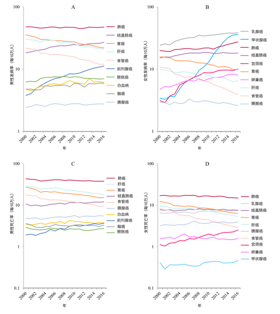 图6：2000-2016不同癌症类型的A:男性发病率；B:女性发病率；C：男性死亡率；D:女性死亡率