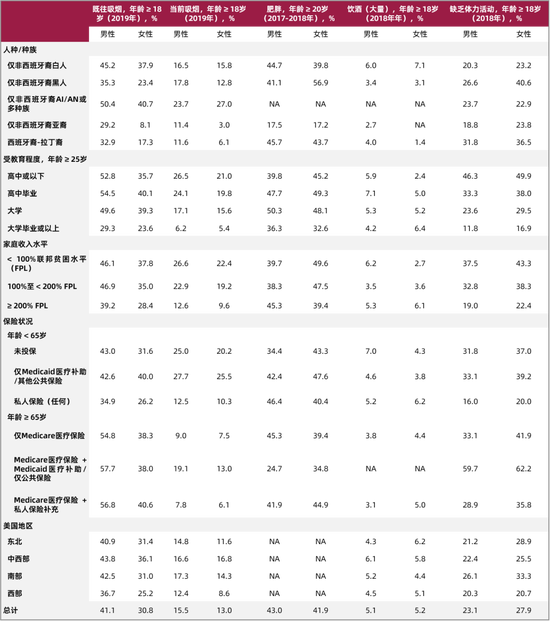 　　表2. 2017-2019年美国不同人种/种族和社会经济特征人群的癌症主要风险因素的发生率（%）

缩略语：NA，不适用（数据稀少或未报告）。

来源：美国国家健康访问调查（既往吸烟、当前吸烟和饮酒）和美国国家健康和营养检查调查（肥胖和缺乏体力活动）。