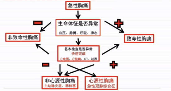 圖2 致命性急性胸痛急診診斷簡易流程