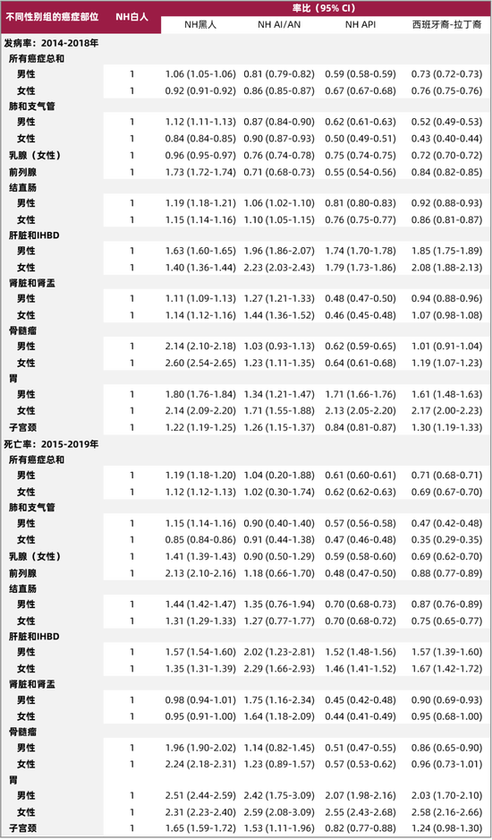 表1. 2014-2019年美国不同性别和人种/种族人群中的特定癌症发病率和死亡率比值(95%置信区间)
缩略语:AI/AN,美洲印第安人/阿拉斯加原住民;API,亚裔/太平洋岛民;CI,置信区间;IHBD,肝内胆管;NH,非西班牙裔。
率比基于根据2000年美国标准人群年龄校正的比率,以NH白人人群作为参照组。AI/AN组的数据来自购买/转诊治疗交付区域县。
来源:美国国家癌症注册登记/监测、流行病学和最终结果(发病率)项目和美国国家卫生统计中心(死亡率)数据。