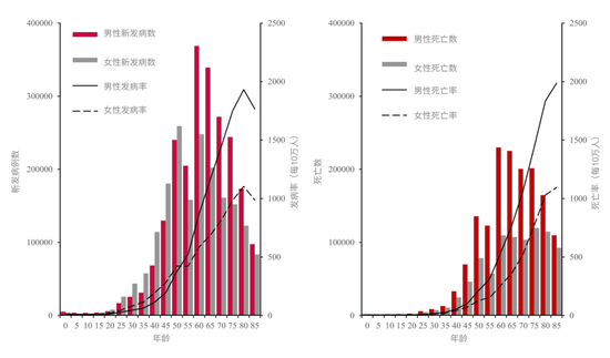 图5：中国癌症患者不同性别与年龄段新发病（左）与死亡（右）