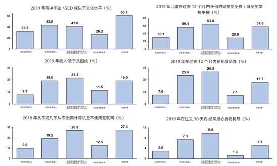 　　图1.2018-2019年美国不同人种/种族人群的特定社会经济特征。数据为年龄 ≥ 18岁（受教育程度 ≥ 25年）个体的年龄校正患病率。AI/AN，美洲印第安人/阿拉斯加原住民；GED，通识教育发展（相当于高中文凭）；NH，非西班牙裔。来源：美国国家健康访问调查。