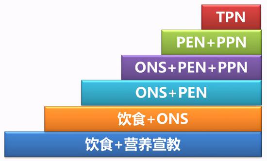 注：ONS:口服营养补充，PEN：部分肠内营养，PPN：部分肠外营养，TPN：全肠外营养