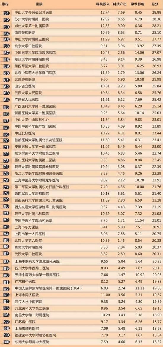 中西医排名_中西医结合(2)