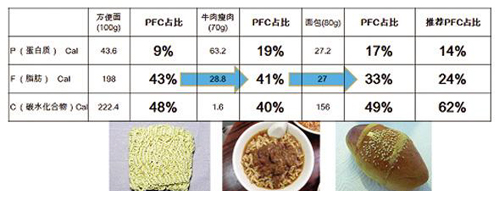 方便面膳食营养贡献