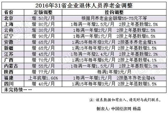 12省份公布上调养老金 多地明确9月底发放到位