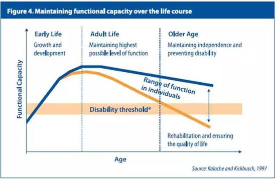 来源：World HealthOrganization. (2002). Active ageing: a policy framework: a contribution of theWorld Health Organization to the Second United Nations World Assembly onAgeing. Madrid (ES): WHO.