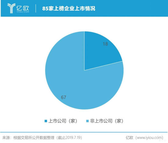 85家上榜企业上市情况