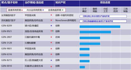 泰龙生物目前在研的罕见病领域的部分项目进展 图片由企业方提供