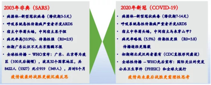 图4. 2003年“非典”与2020 “新冠”对比