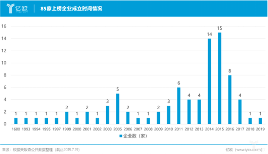 85家上榜企业成立时间情况