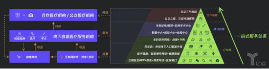 企鹅杏仁打造线上线下融合的一站式医疗健康服务体系