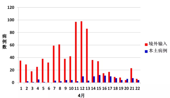 图1. 4月份我国境外和本土病例的分布