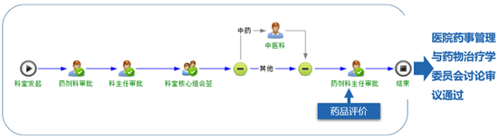 图 1 医院药品准入的管理流程