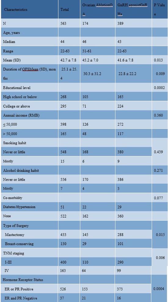 SABCS 2020中国之声丨孙涛教授:乳腺癌患者接受不同方式卵巢功能抑制的抑郁多中心调研
