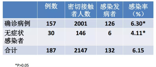 图2. 无症状感染者的传染性#