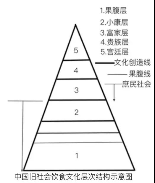 图片数据绘制来自《中国饮食史论》