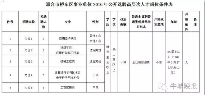 邢台市桥东区事业单位2016年公开选聘高层次