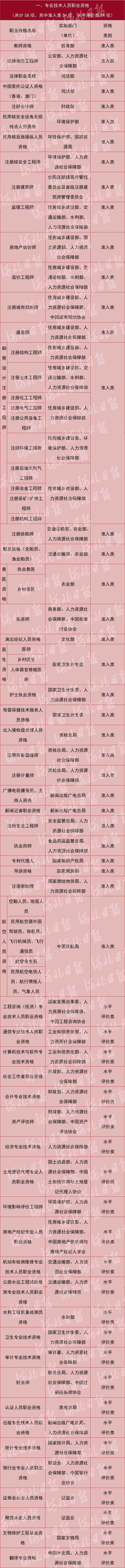 其中,专业技术人员职业资格58项