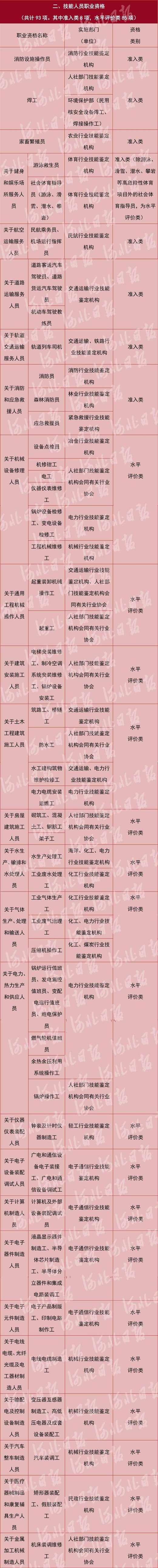技能人员职业资格93项