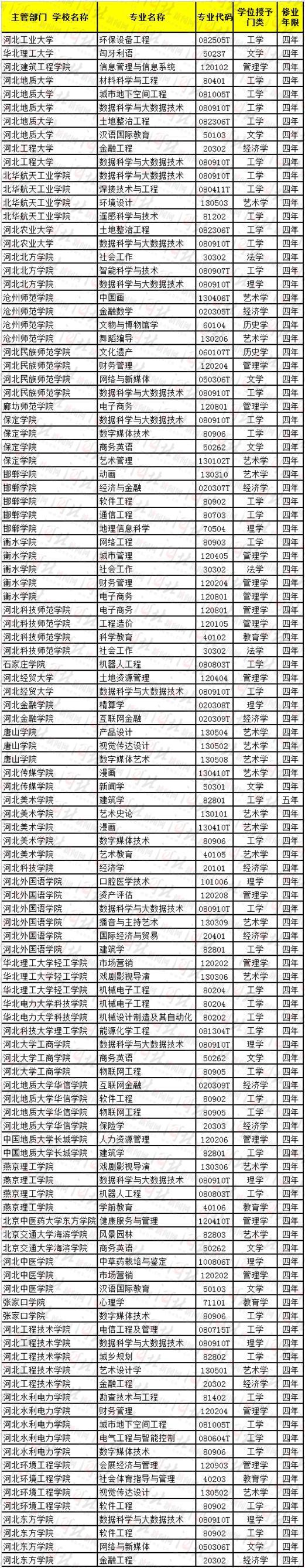 >>新增审批本科专业名单