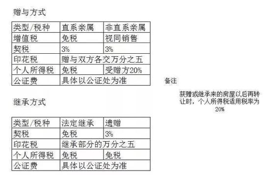 房屋过户给子女要交税 继承赠与买卖哪种最省