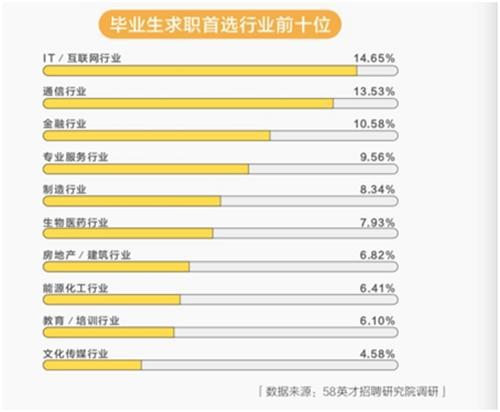 这些行业受到求职者青睐。图片来源:文中报告