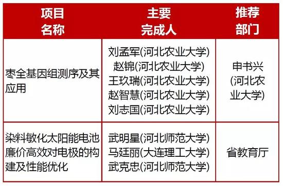 二等奖(6项)