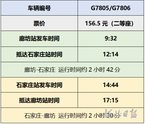 首趟发出！今起廊坊至石家庄有了高铁直通车