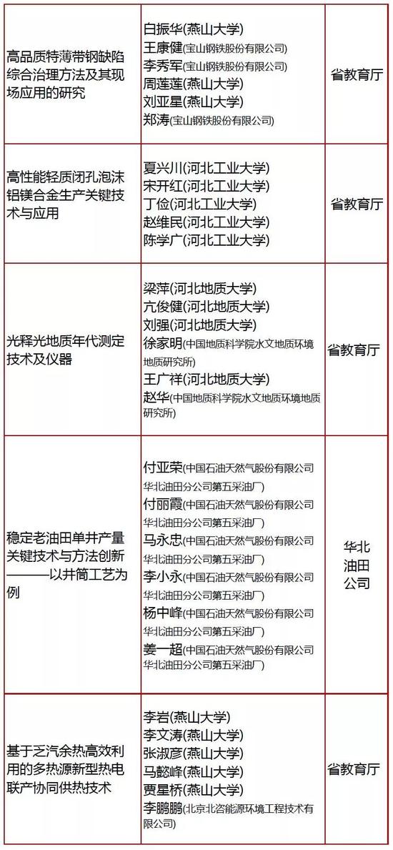 三等奖(11项)