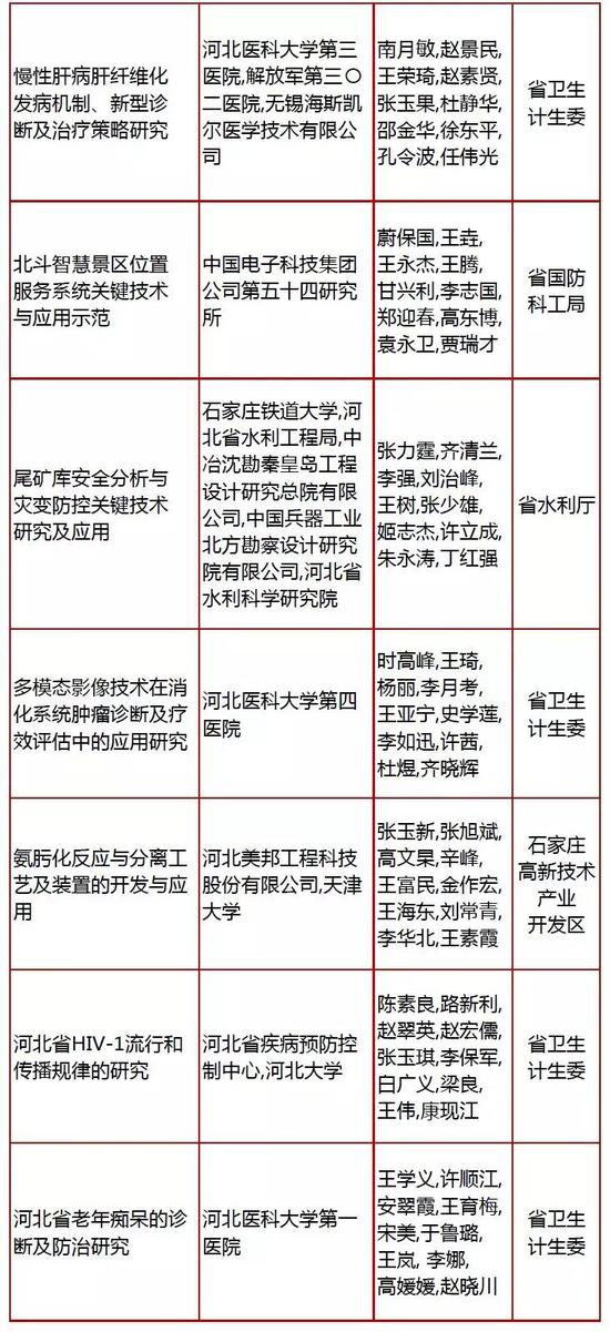 二等奖(79项)