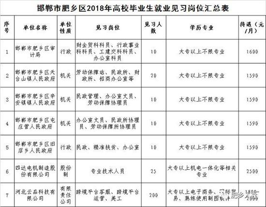 联系单位:邯郸市肥乡区劳动就业服务局