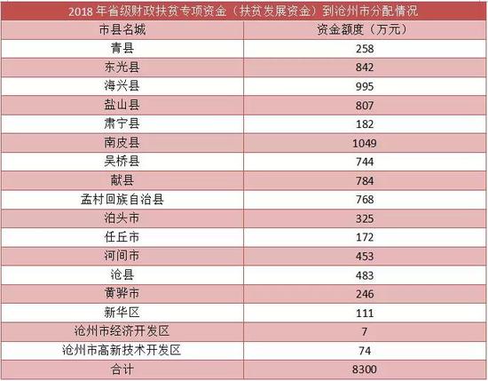 沧州下属县城gdp_沧州各县区GDP,你的家乡排第几(2)