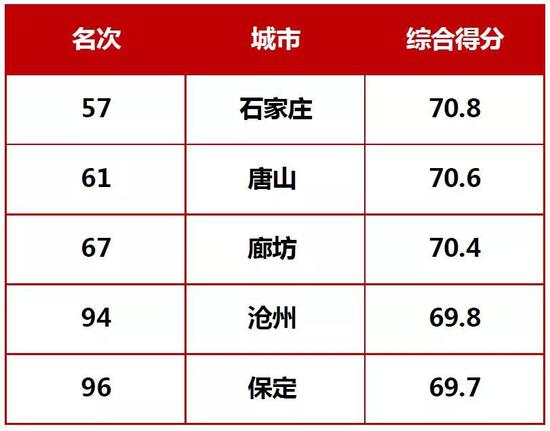 最新中国外贸百强市排行公布 河北5市上榜