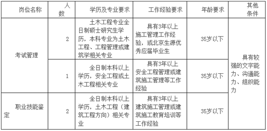 三、招聘程序