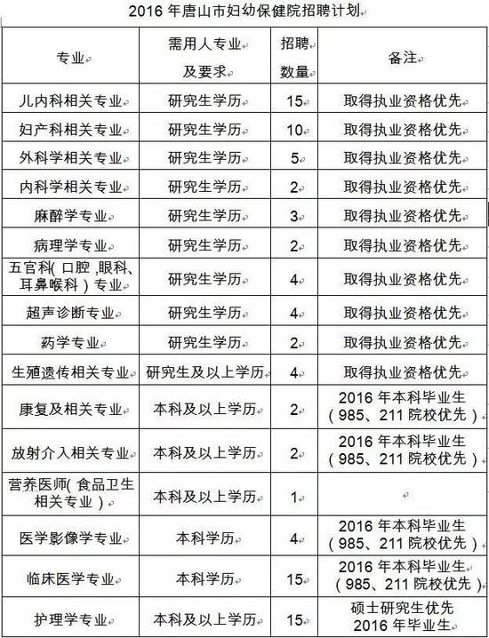 唐山市妇幼保健院招聘90人