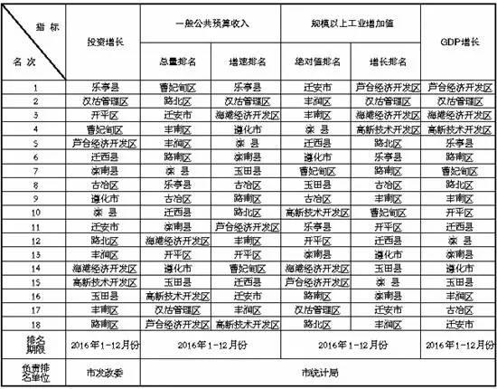 2016年唐山各县市区大数据出炉 你的家乡排第