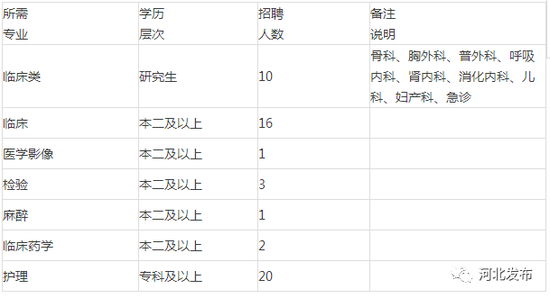 河北十余事业单位招聘数百人5家医院招近300