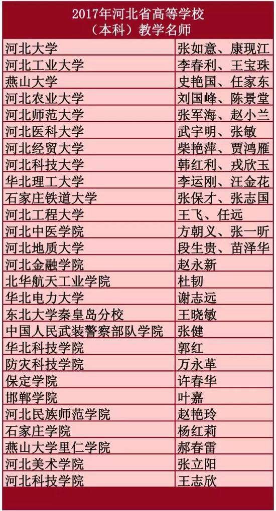 河北高校名师最新名单公示啦 有你老师么
